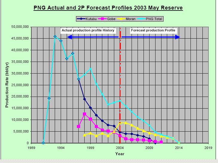 PNG UPDATE - 2014 WHERE IS PNG TOURISM NOW? - PNG ECONOMIC SCENARIO Most or All Mineral and Petroleum deposits will be depleted by 2050. e.g.