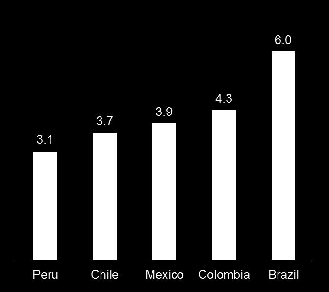 PERU S STRONG MACROECONOMIC CREDENTIALS CPI Latin America 2006-2016* (Annual Average Variation %) Public Debt Latin America 2017* (% of GDP) Source: Central Reserve