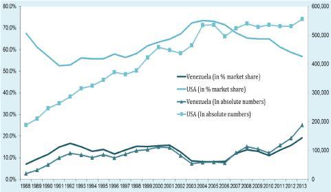 The 2 nd and 3 rd quarters of 2013 experienced the lowest increases which were 0.6% and 0.7% compared to the year 2012. Graph 3 shows how the two major markets, which are the markets of the U.S.