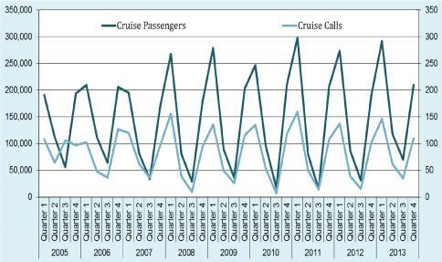 passengers compared to 2012 after experiencing a decrease of 2.9% in 2012 compared to the prior year. In 2013 Aruba welcomed a total of 688,568 cruise passengers.
