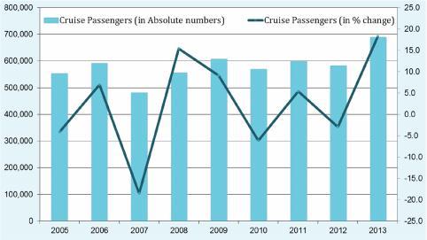 Total arrivals & total commercial landings Graph 6.