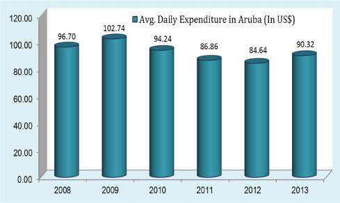 The tourism expenditures reported by the CBS are expenditures that took place in Aruba which indicate the amount of money stayover visitors left behind during their entire stay in Aruba, except for