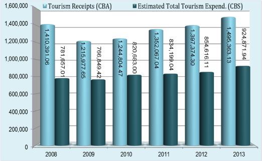 and the visitors group with a household income between US$50,001 and US$750,000 who spend an average of US$88.94 per person per day. Graph 18.
