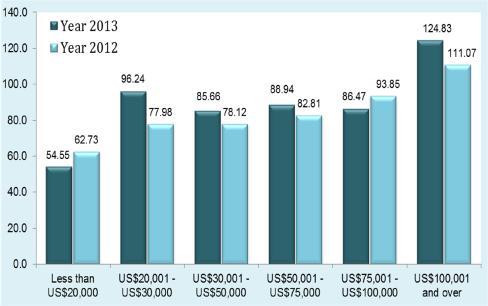 Other markets as Colombia, Canada and Brazil also experienced increases in 2013 compared to 2012 of 38.2%, 15.0% and 2.