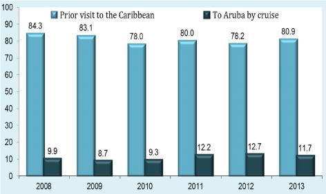 On the other hand, visitors coming with a pre-paid package to Aruba dropped from 57.1% in 2012 to 54.8% in 2013 (4.0%).