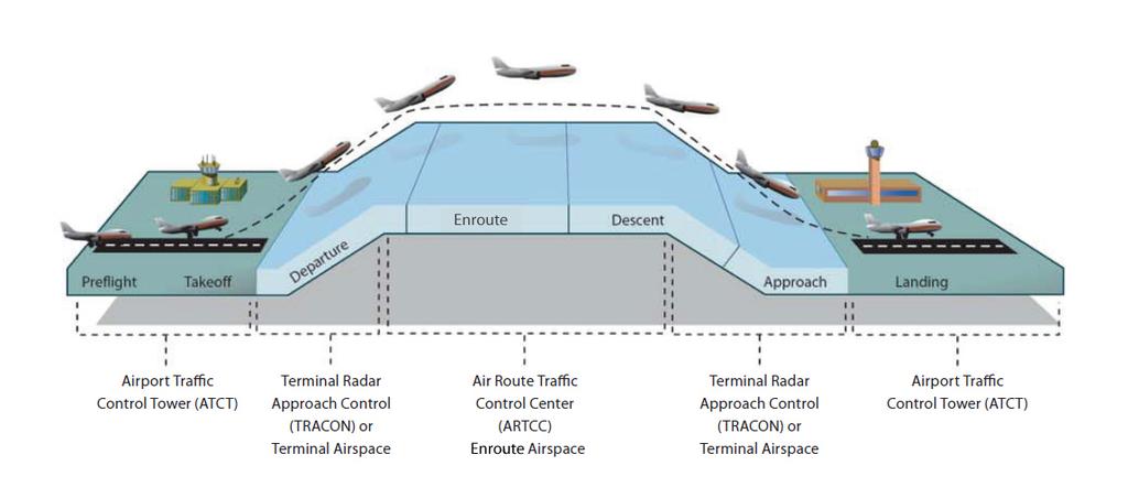 1.2.3 Aircraft Flow within the NAS An aircraft traveling from airport to airport typically operates through six phases of flight (plus a preflight phase).