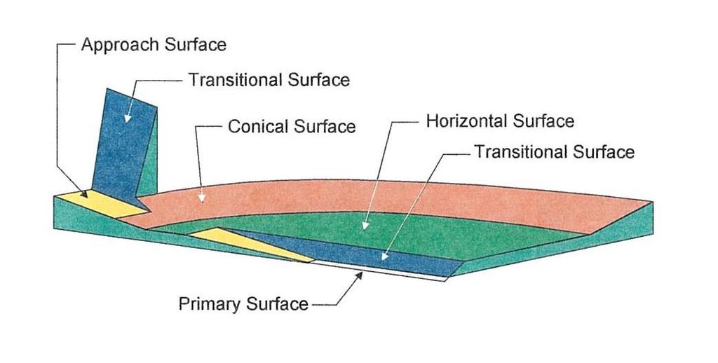 Approach Surface