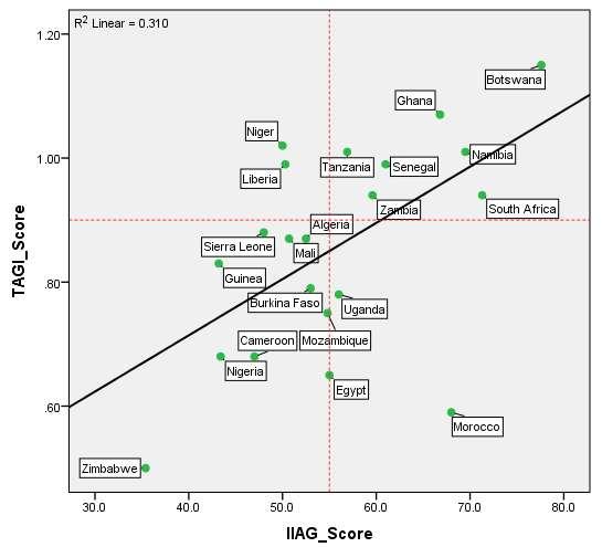 Figure 10a below shows a comparison of the TAGI and RGI scores while