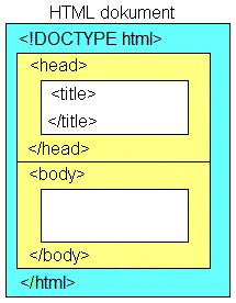 Struktura HTML dokumenta Svaki HTML dokument se sastoji od dva dijela: zaglavlja (head) i tijela (body). Zaglavlje se odvaja tagovima <head> i </head>, a tijelo dokumenta tagovima: <body> i </body>.