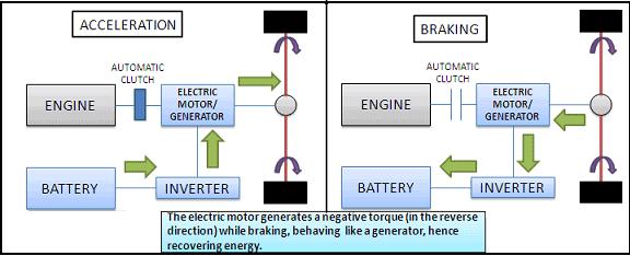 2.2.2. Sustav regenerativnog kočenja Takvo kočenje koristi se kod električnih ili hibridnih vozila.