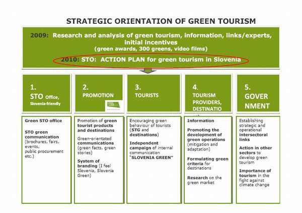 SLOVENIA GOES GREEN Sustainable o tourism is a developmental opportunity for Slovenia.