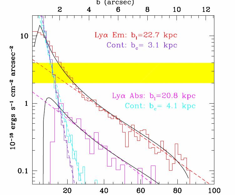 Radijalni profil intenziteta Lajman alfa emisije Na udaljenostima preko 20kpc sličan za sve galaksije, bez obzira na to da li u
