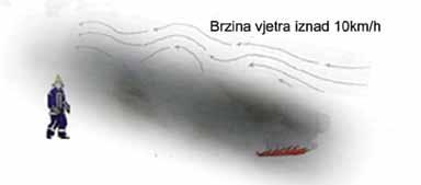 VATROGASTVO I UPRAVLJANJE POŽARIMA, br. 1/2016., vol. VI, Zagreb Slika 6. Temperature zabilježene tijekom simulacije požara Figure 6.