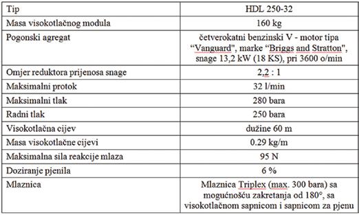 VATROGASTVO I UPRAVLJANJE POŽARIMA, br. 1/2016., vol. VI, Zagreb Tablica 2. Tehničke karakteristike visokotlačne pumpe FPN 40-20 Table 2.