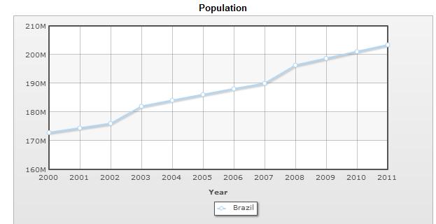 Population of Brazil Largest country in South America 200 million people (2012 est) Growing population - approximately 1% per year Life expectancy - approx 72 years Population growth has
