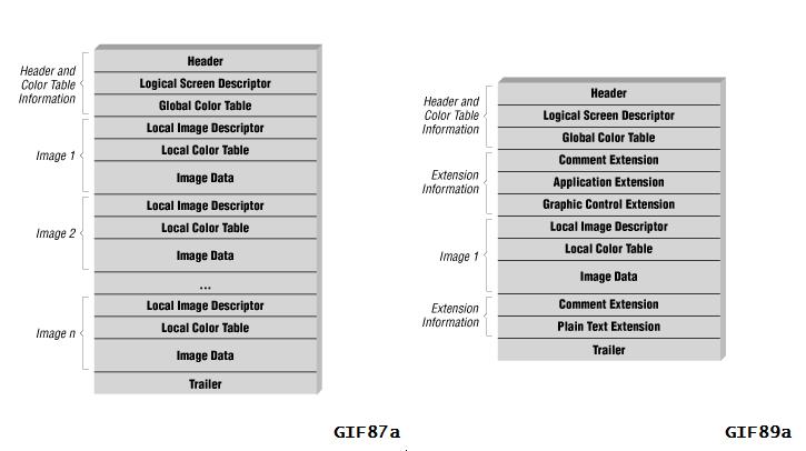 2. GIF datoteka 2.1 Opis formata U ovom poglavlju opisat će se struktura GIF datoteke. Kao što je ranije navedeno postoje 2 formata GIF datoteke: GIF87a i GIF89a.