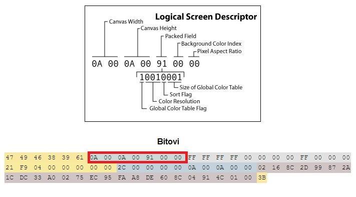 2.3 Logički opis ekrana Blok ispod ovog je logički opis ekrana (eng. logical screen descriptor). Logički opis ekrana nalazi se odmah iza zaglavlja.