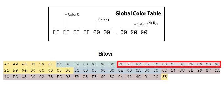 Slika 5. - Globalna tablica boje 2.5 Dodatak grafičkog upravljača Sljedeći blok opisuje dodatak grafičkog upravljača (eng. graphic control extension).