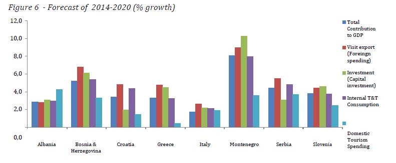 Forecasts for 2020 (Figure 6), indicate growth rates between 4% and 10% for the areas of recent tourism Forecasts development, for 2020 (Figure in particular 6), indicate growth Bosnia & rates