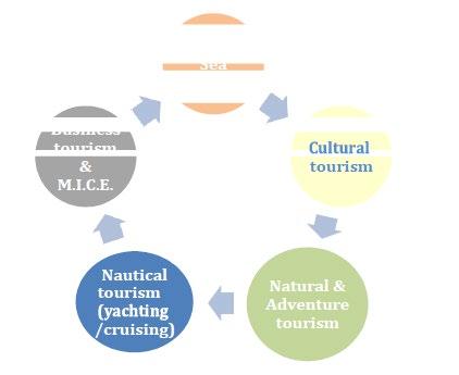 Culture/leisure and food & wine tourism make up about 50% of the entire tourism industry, Culture/leisure and food & wine