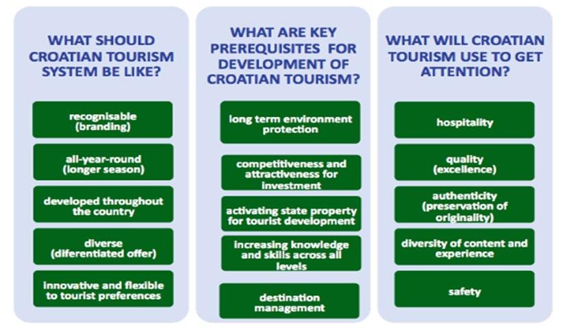 a short, but intensive tourism season with a series of negative consequences, In like order insufficient to increase utilization its attractiveness of existing and capacities, competitiveness, high