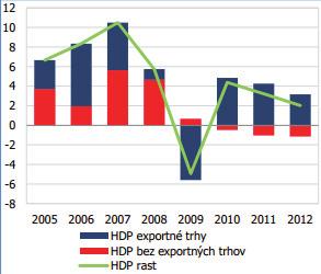 Ako vidno z grafu 2 8, vývoj HDP v SR je takmer úplne závislý od vývoja exportu.