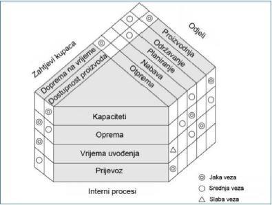 Slika 1:Matrični dijagram DSM metoda (Design structure matrix) je matriĉni prikaz relacija.