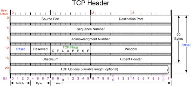 6. TCP (Transmission Control Protocol ) TCP (eng. Transmission Control Protocol) je protokol u prijenosnom sloju te jedan od osnovnih protokola unutar IP grupe protokola.