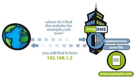 10. DNS DNS 27 je servis koji služi za prevođenje slovnih i numeričkih naziva u IP adresu računala i obratno.