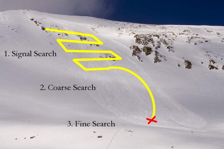 Three Phases of a Beacon Search Multiple searchers can decrease recovery