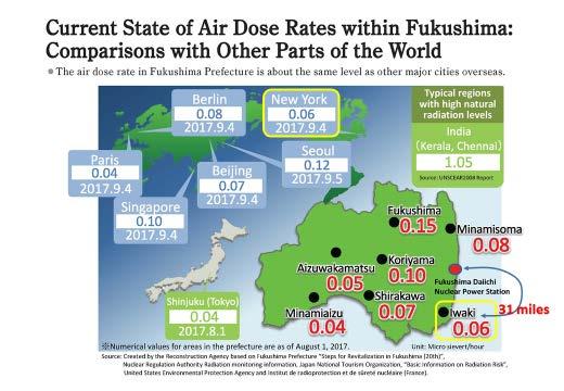 When we compare the air dose rate in various places around Fukushima Prefecture with other cities throughout the world, we can see that the rates in major cities in Fukushima Prefecture do not