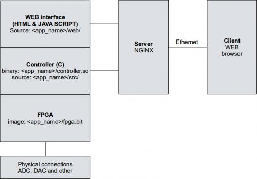 3.3. OSNOVNA ARHITEKTURA RED PITAYA APLIKACIJ 19 Poleg signalov in parametrov vsebuje JSON paket še stanje povezave, ki jo dobi neposredno iz programskega krmilnika.
