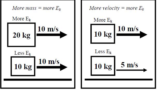 5-Looking at the below picture state the quantities on which kinetic energy depends and fill in the concept map Kinetic Energy Looking at the below picture state the quantities on which potential