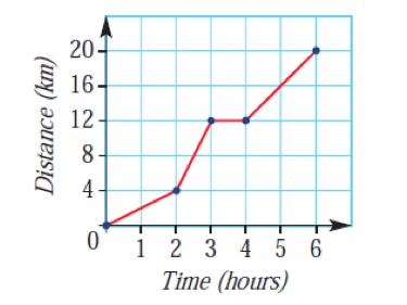 9. The following distance-time graph shows the distance travelled by a bushwalker over a 6-hour period. 4 a) What was the total distance travelled? b) At one point, the bushwalker stopped for lunch.
