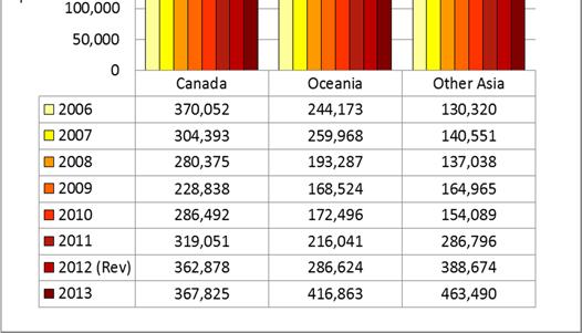 Oceania: air capacity climbed 45.4 percent from 2012 to 416,863 seats.