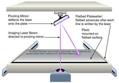»Flat bed«konstrukcija: Pri tej tehnologiji je tiskovna plošča med upodobitvenim procesom postavljena ravno. Laserski žarek osvetljuje ploščo po linijah. Tukaj se pojavi problem.