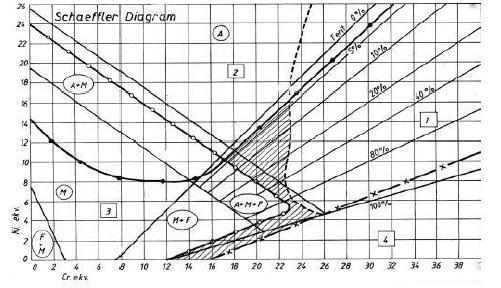 Slika 17 Schaeffler-ov dijagram [12] U Schaffler-ovom dijagramu postoje četiri osnovna strukturna područja koja su razgraničena pravcima i označena početnim slovima naziva strukture koja nastaje