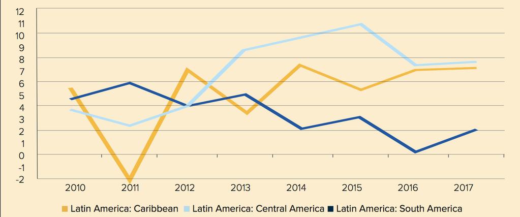 Capacity to points outside LatAm