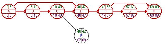Z uzlového grafu vytvoreného takisto pomocou programu WinQSB vyplýva, ţe činnosti na kritickej ceste sú : A B C D F G H.