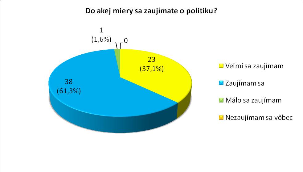 3.3 Interpretácia výsledkov prieskumu Záujem o politiku je jedným z významných ukazovateľov miery občianskej a politickej participácie.