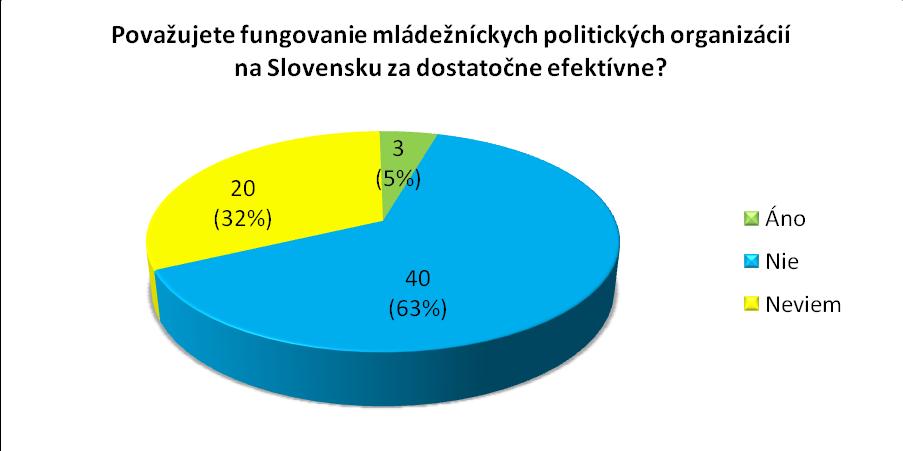 Graf č. 11: Účasť na aktivitách mládeţníckych politických organizácií Zdroj: vlastný prieskum Výsledky v grafe č.