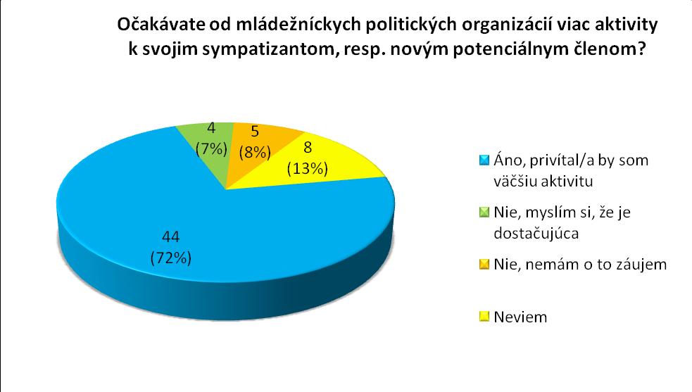 S nespokojnosťou študentov súvisia aj ich následné očakávania týkajúce sa zvýšenia aktivity mládeţníckych politických organizácií (graf. č. 14).