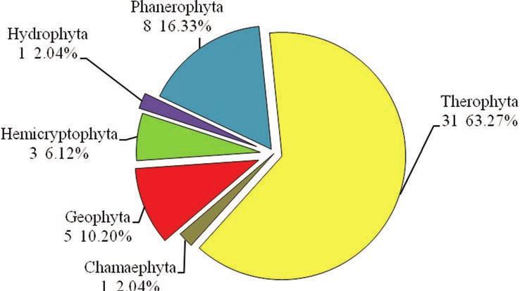 S. Maslo Figure 2. Life-form spectrum of the alien flora of Hutovo Blato Figure 3.