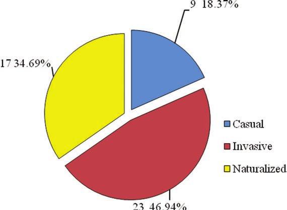 plants with 23 taxa (46.94%), followed by naturalized plants with 17 taxa (34.69%). There were 9 taxa (18.