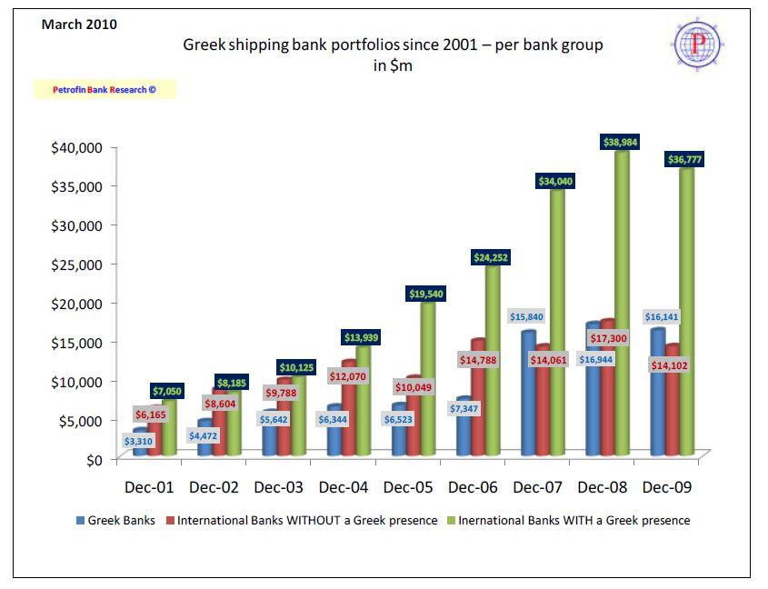 Distribution of Outstanding Loans by Greek and Non-Greek banks Due to the size of the Greek shipping industry and its significant financing needs, banks engaging in Greek ship financing come from a