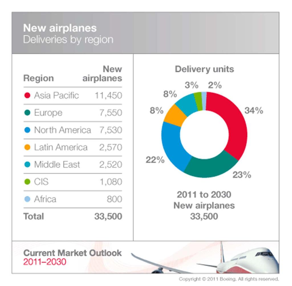 Opportunities Will be Driven By Fleet Growth Asia/Pacific growth opportunities will be driven