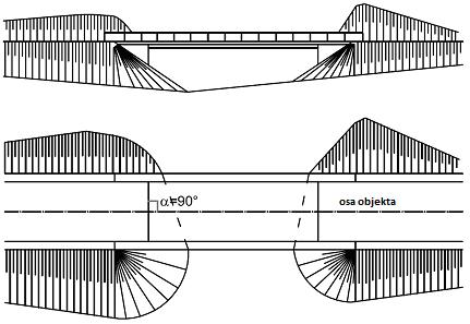2 Oblici spojeva mosta i trupa puta U praksi se susrećemo sa tri osnovna oblika spoja trupa puta između objekta i puta, ako je ugao između objekta i prepreke 90 o : - spoj trupa puta sa
