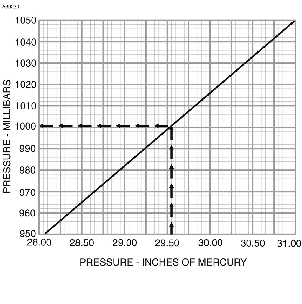 CESSNA SECTION 5 PRESSURE CONVERSION Example: Pressure = 29.