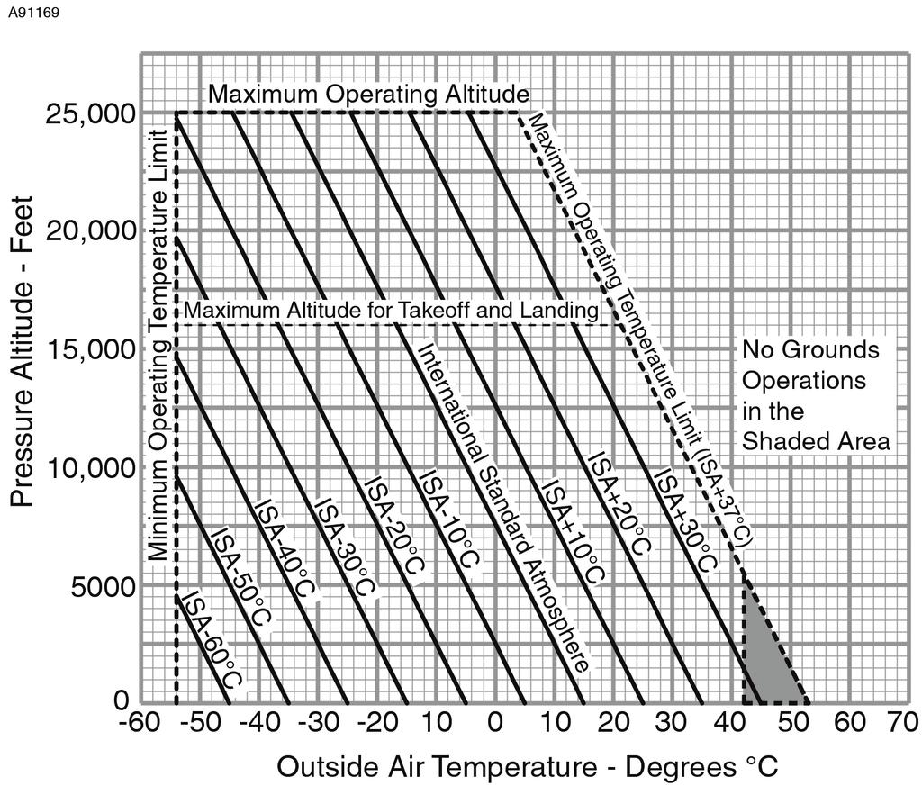 CESSNA SECTION 5 ISA CONVERSION AND OPERATING TEMPERATURE LIMITS CAUTION