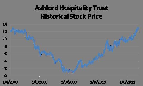 Ashford Hospitality Trust (AHT) Recent Equity Offerings Type Date Total Amount Secondary Equity Sep-10 $76,487,000 Secondary Equity Dec-10 $83,231,000 Recent Transactions Property